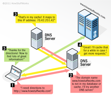 Cache del DNS