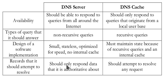 Separazione compiti tra server e cache