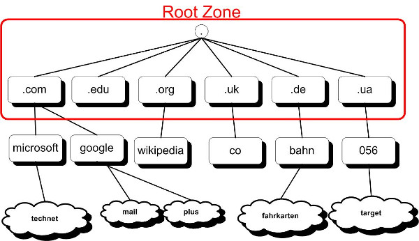 Funzionamento delle zone DNS